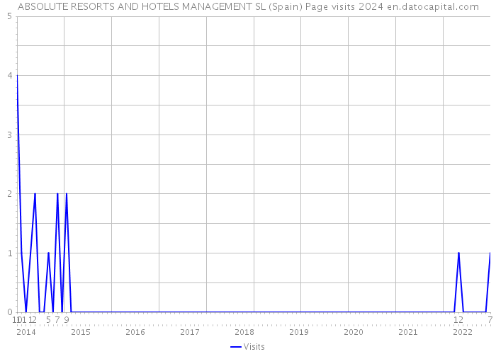 ABSOLUTE RESORTS AND HOTELS MANAGEMENT SL (Spain) Page visits 2024 