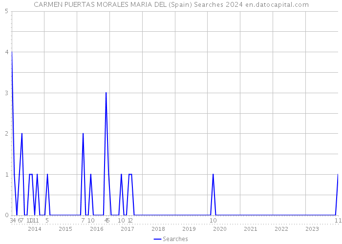 CARMEN PUERTAS MORALES MARIA DEL (Spain) Searches 2024 