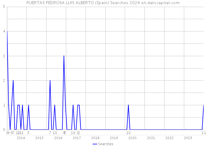 PUERTAS PEDROSA LUIS ALBERTO (Spain) Searches 2024 