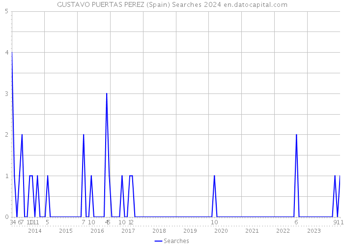 GUSTAVO PUERTAS PEREZ (Spain) Searches 2024 