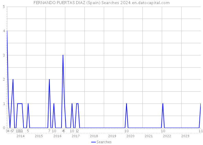 FERNANDO PUERTAS DIAZ (Spain) Searches 2024 