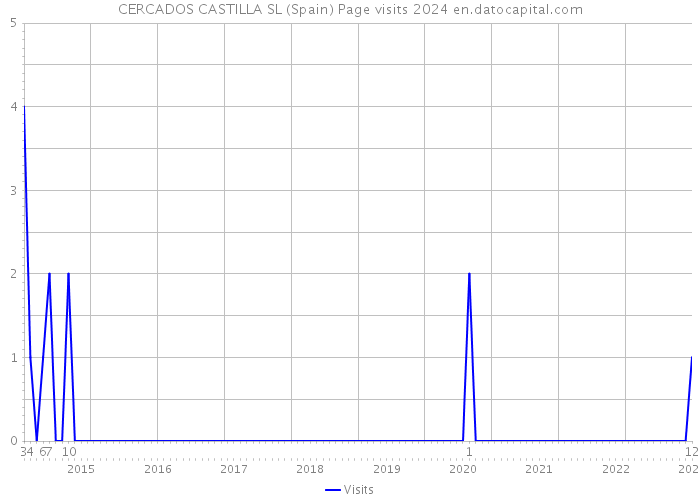 CERCADOS CASTILLA SL (Spain) Page visits 2024 
