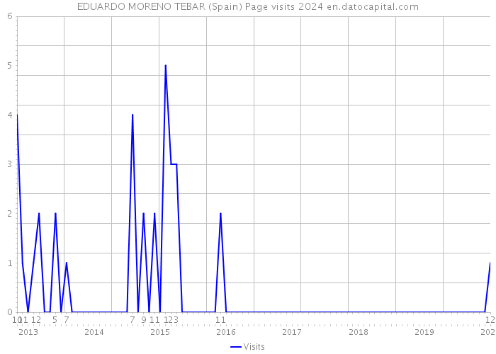 EDUARDO MORENO TEBAR (Spain) Page visits 2024 