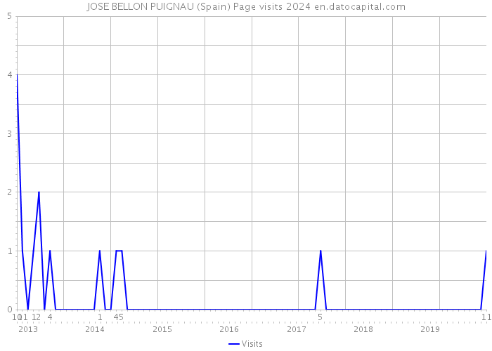 JOSE BELLON PUIGNAU (Spain) Page visits 2024 