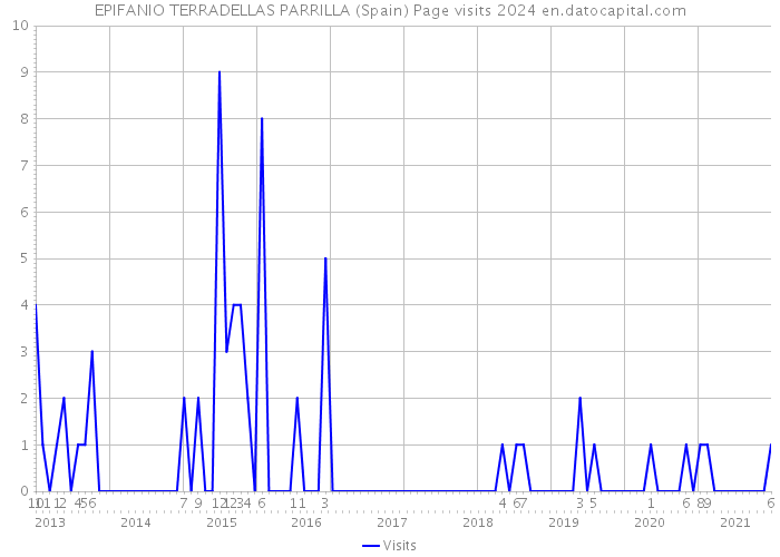 EPIFANIO TERRADELLAS PARRILLA (Spain) Page visits 2024 