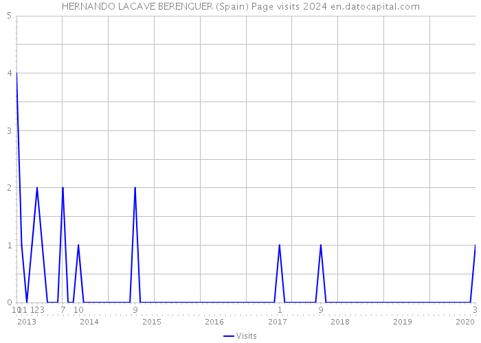 HERNANDO LACAVE BERENGUER (Spain) Page visits 2024 