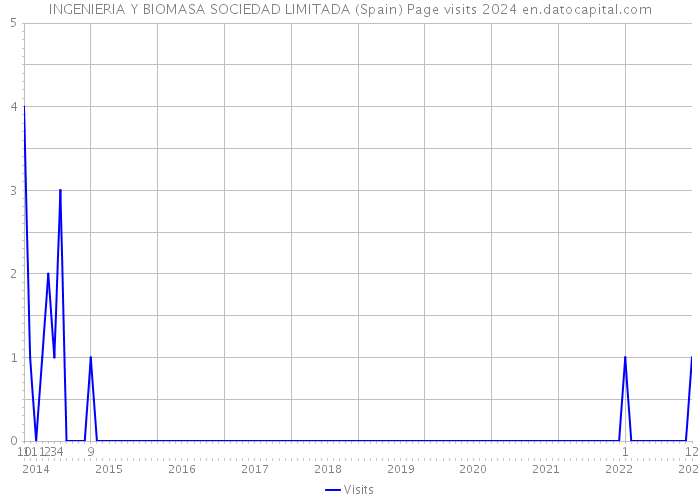 INGENIERIA Y BIOMASA SOCIEDAD LIMITADA (Spain) Page visits 2024 