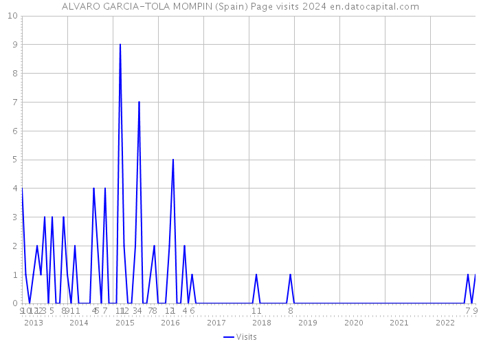 ALVARO GARCIA-TOLA MOMPIN (Spain) Page visits 2024 