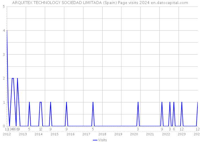 ARQUITEX TECHNOLOGY SOCIEDAD LIMITADA (Spain) Page visits 2024 
