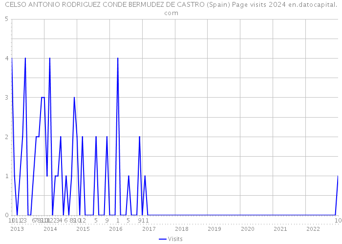 CELSO ANTONIO RODRIGUEZ CONDE BERMUDEZ DE CASTRO (Spain) Page visits 2024 