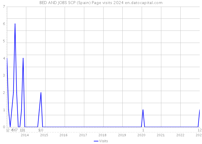 BED AND JOBS SCP (Spain) Page visits 2024 