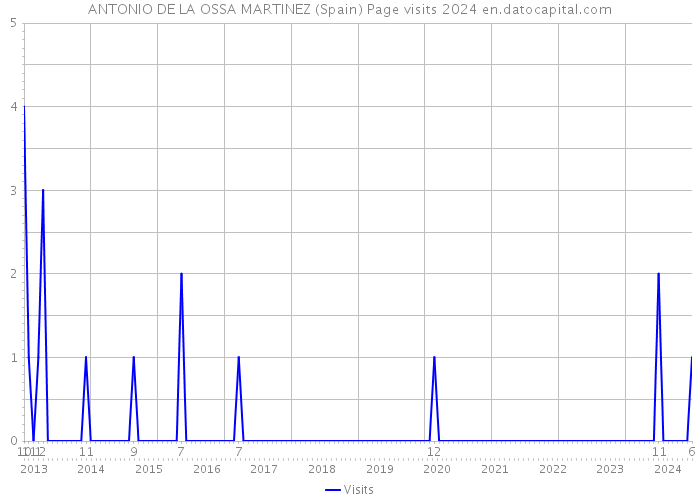 ANTONIO DE LA OSSA MARTINEZ (Spain) Page visits 2024 