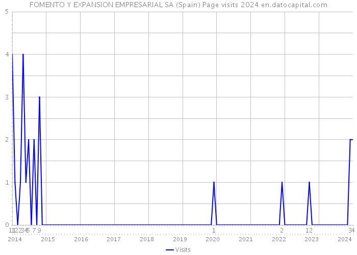 FOMENTO Y EXPANSION EMPRESARIAL SA (Spain) Page visits 2024 