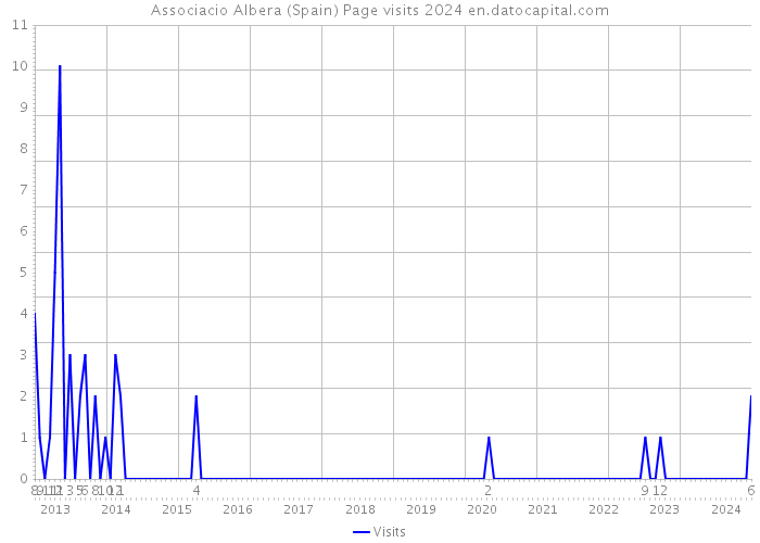 Associacio Albera (Spain) Page visits 2024 