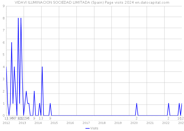 VIDAVI ILUMINACION SOCIEDAD LIMITADA (Spain) Page visits 2024 