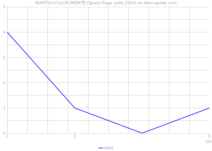 MARTIN AYLLON MORTE (Spain) Page visits 2024 