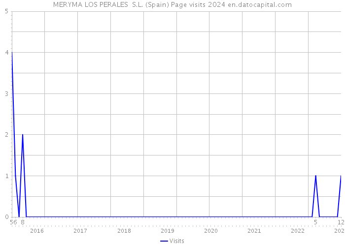 MERYMA LOS PERALES S.L. (Spain) Page visits 2024 