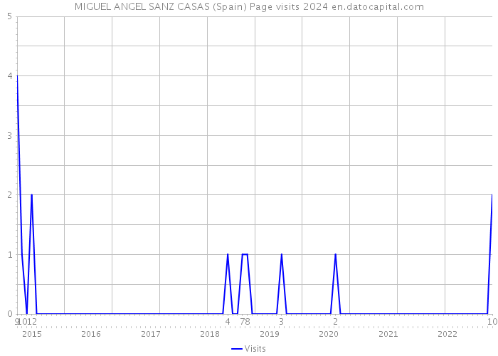 MIGUEL ANGEL SANZ CASAS (Spain) Page visits 2024 