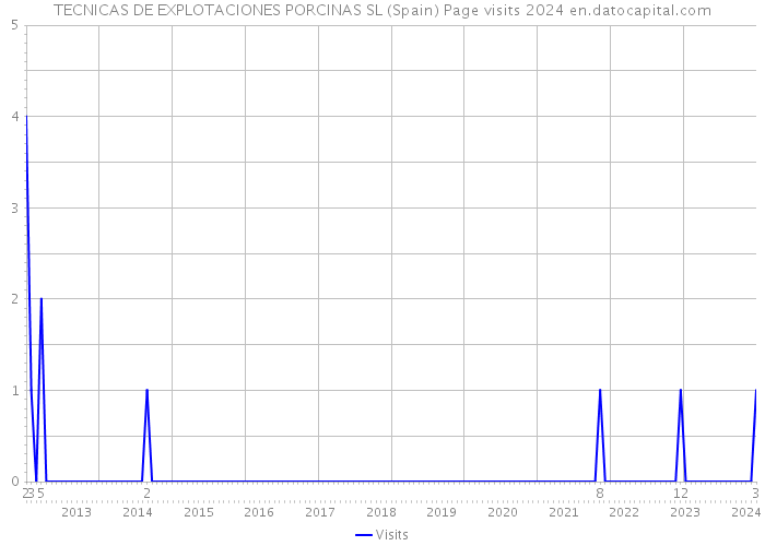 TECNICAS DE EXPLOTACIONES PORCINAS SL (Spain) Page visits 2024 