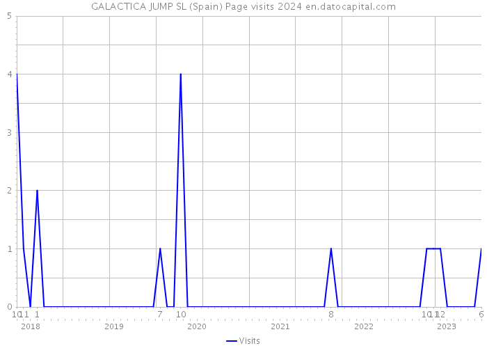 GALACTICA JUMP SL (Spain) Page visits 2024 