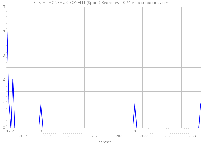 SILVIA LAGNEAUX BONELLI (Spain) Searches 2024 