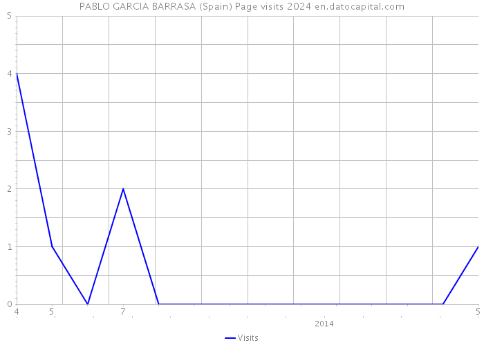 PABLO GARCIA BARRASA (Spain) Page visits 2024 