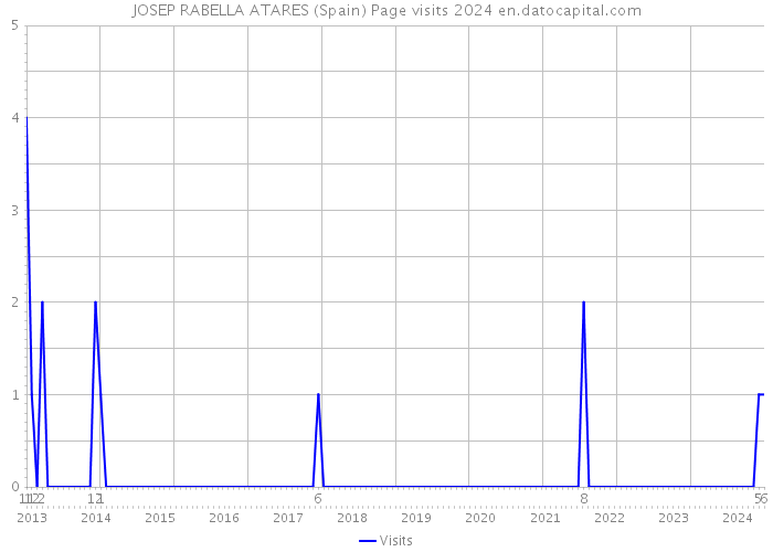 JOSEP RABELLA ATARES (Spain) Page visits 2024 