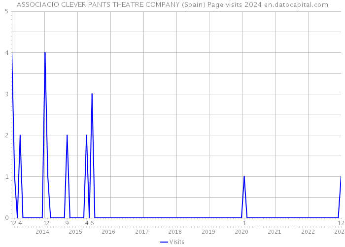 ASSOCIACIO CLEVER PANTS THEATRE COMPANY (Spain) Page visits 2024 