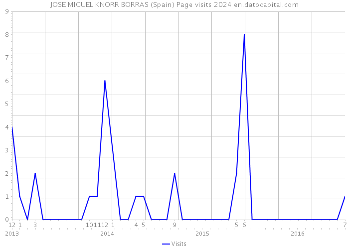 JOSE MIGUEL KNORR BORRAS (Spain) Page visits 2024 