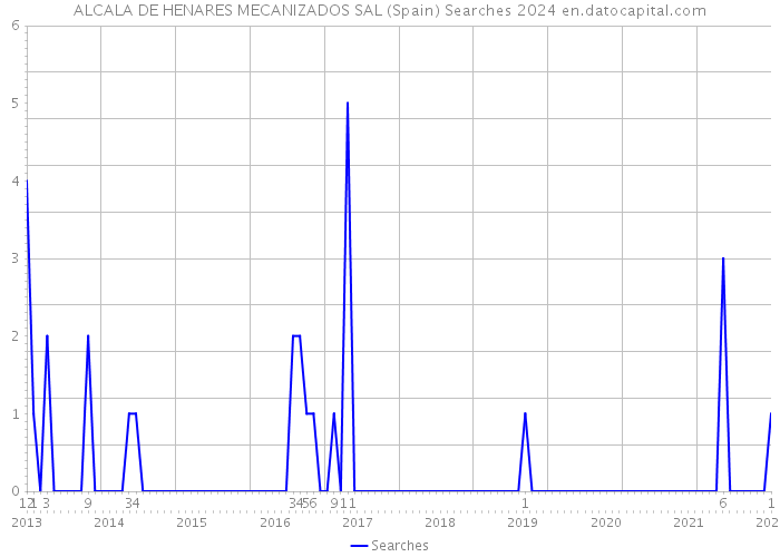 ALCALA DE HENARES MECANIZADOS SAL (Spain) Searches 2024 