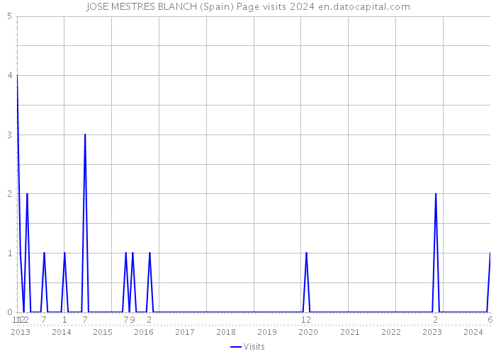 JOSE MESTRES BLANCH (Spain) Page visits 2024 