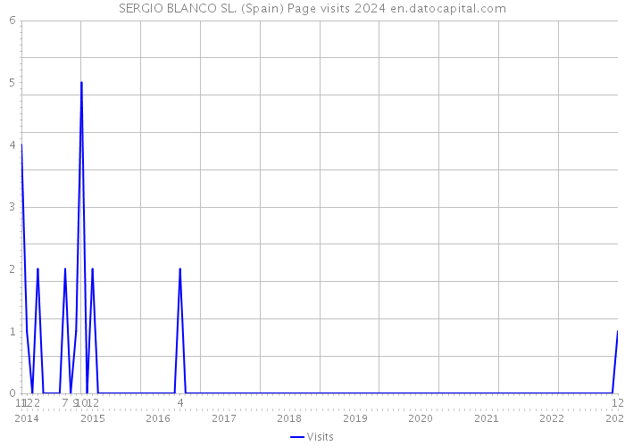 SERGIO BLANCO SL. (Spain) Page visits 2024 