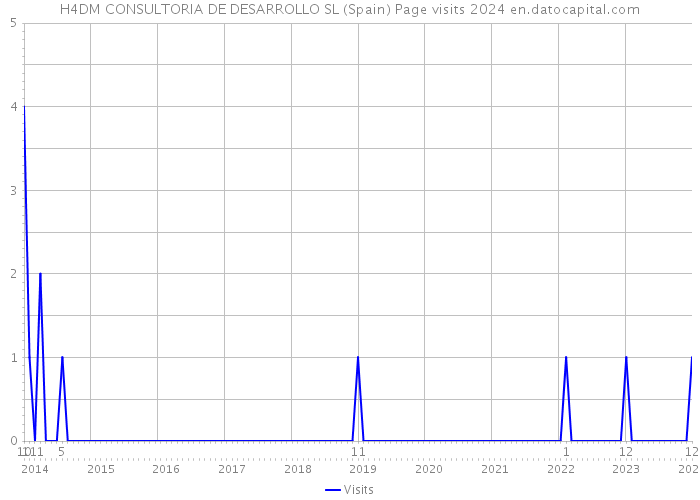 H4DM CONSULTORIA DE DESARROLLO SL (Spain) Page visits 2024 