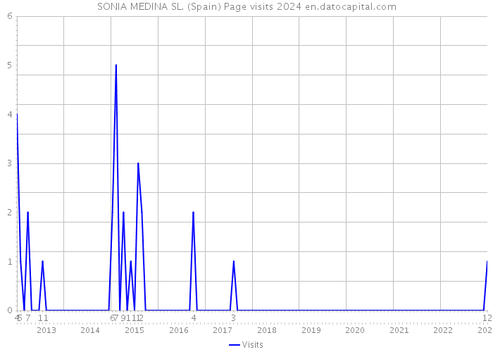 SONIA MEDINA SL. (Spain) Page visits 2024 
