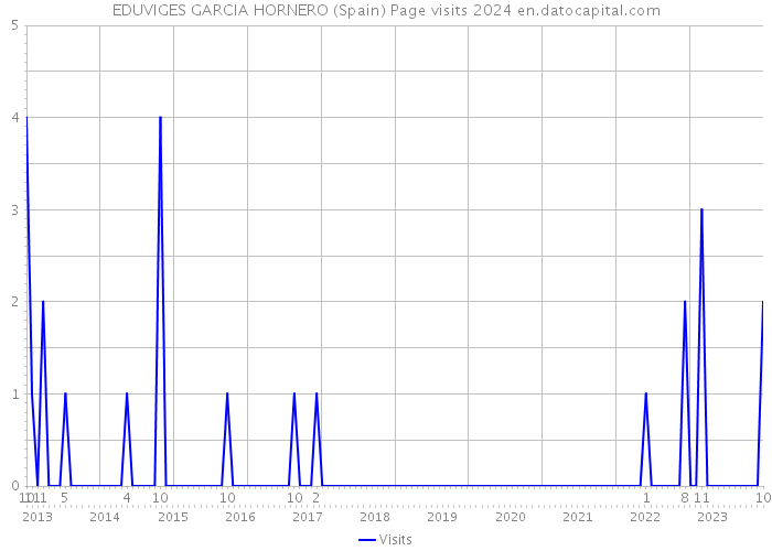 EDUVIGES GARCIA HORNERO (Spain) Page visits 2024 