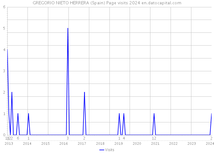 GREGORIO NIETO HERRERA (Spain) Page visits 2024 
