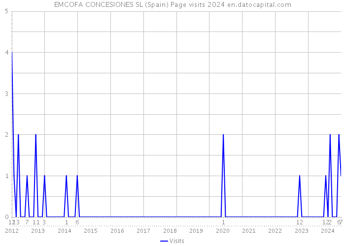 EMCOFA CONCESIONES SL (Spain) Page visits 2024 