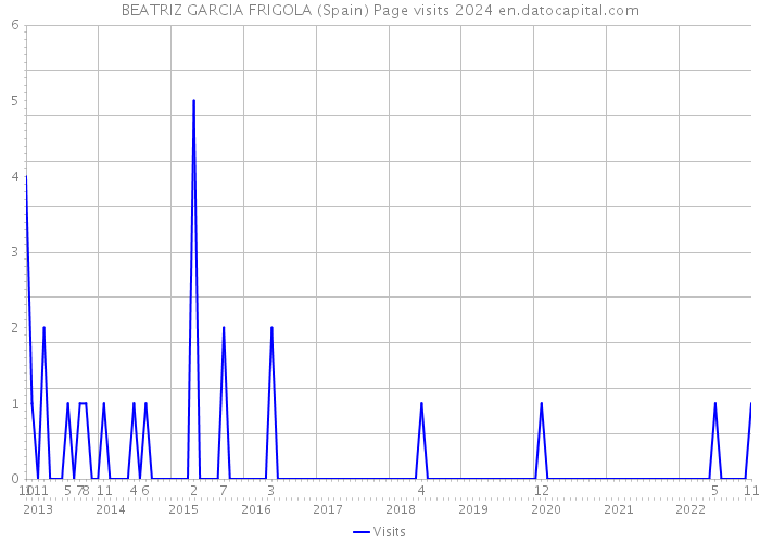 BEATRIZ GARCIA FRIGOLA (Spain) Page visits 2024 