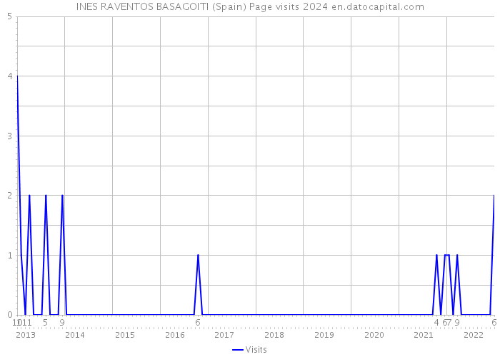 INES RAVENTOS BASAGOITI (Spain) Page visits 2024 