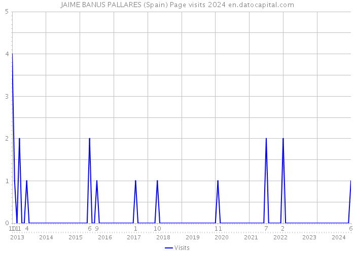 JAIME BANUS PALLARES (Spain) Page visits 2024 