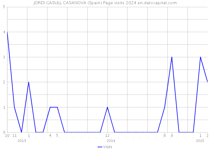 JORDI GASULL CASANOVA (Spain) Page visits 2024 