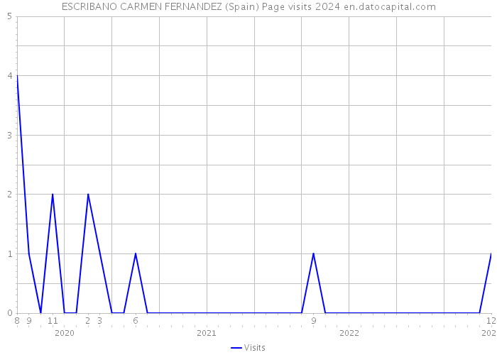 ESCRIBANO CARMEN FERNANDEZ (Spain) Page visits 2024 