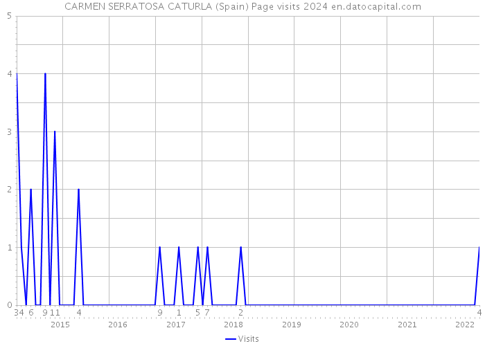 CARMEN SERRATOSA CATURLA (Spain) Page visits 2024 