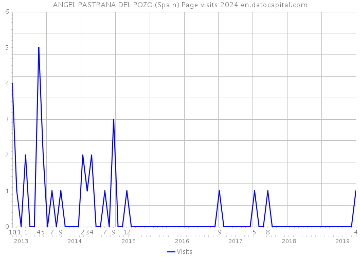 ANGEL PASTRANA DEL POZO (Spain) Page visits 2024 
