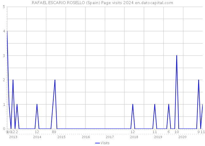 RAFAEL ESCARIO ROSELLO (Spain) Page visits 2024 