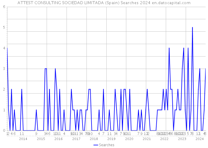 ATTEST CONSULTING SOCIEDAD LIMITADA (Spain) Searches 2024 