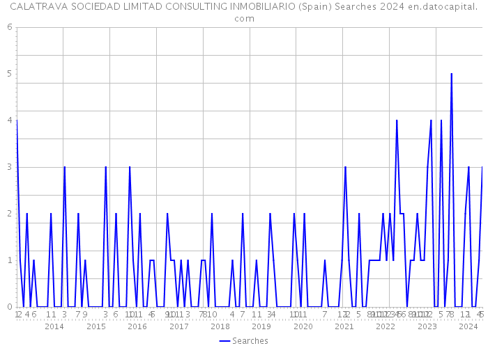 CALATRAVA SOCIEDAD LIMITAD CONSULTING INMOBILIARIO (Spain) Searches 2024 