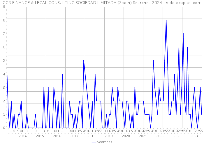 GCR FINANCE & LEGAL CONSULTING SOCIEDAD LIMITADA (Spain) Searches 2024 