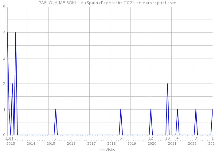 PABLO JAIME BONILLA (Spain) Page visits 2024 