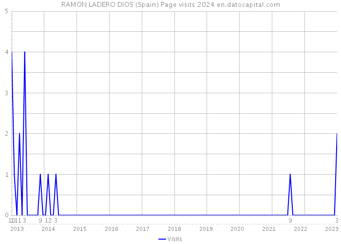 RAMON LADERO DIOS (Spain) Page visits 2024 